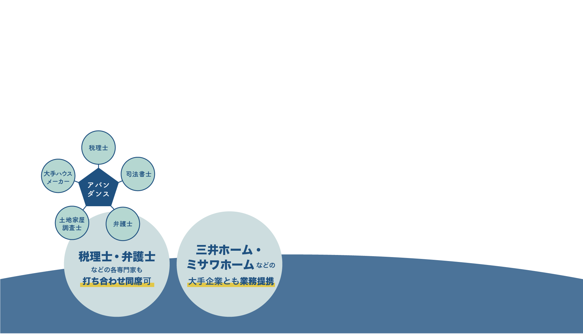 税理士・弁護士などの各専門家も打ち合わせ同席可。三井ホーム・ミサワホームなどの大手企業とも業務提携。