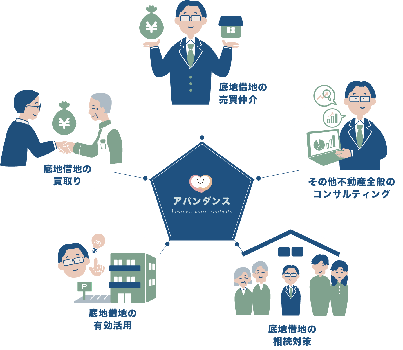 底地借地の売買仲介、底地借地の買取り、その他不動産全般のコンサルティング、底地借地の有効活用、底地借地の相続対策